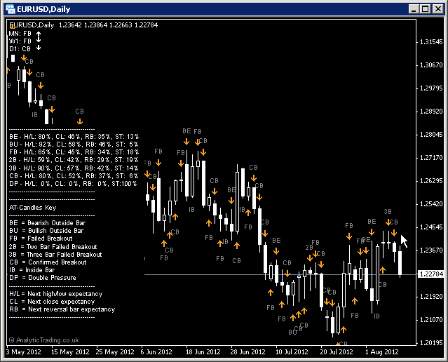 Screen-Shot-Candles-History Candle Patterns and Bias indicator history and statistics screenshot by Analytic Trading